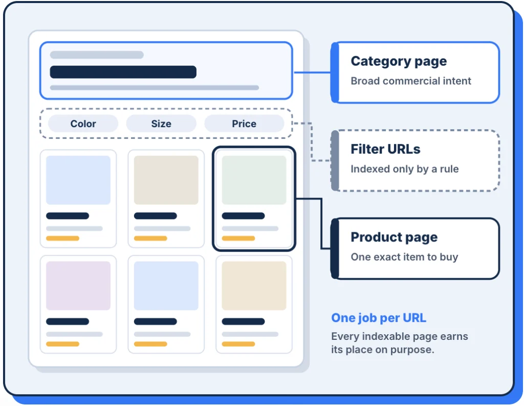 ecommerce seo playbook where Diagram labeling a category page, filter URLs indexed only by rule, and a product page, with one job per URL