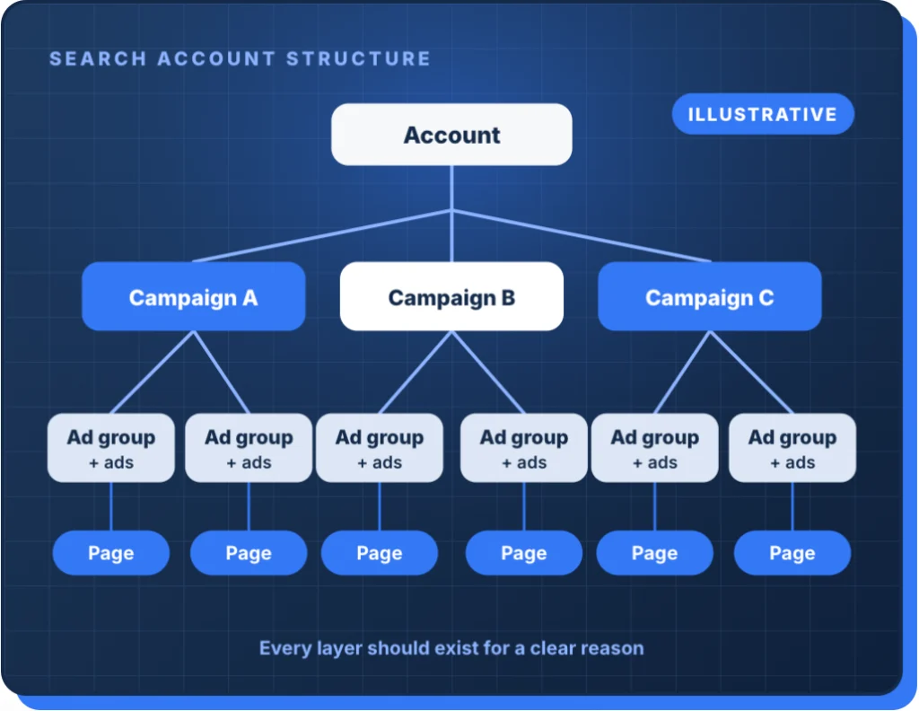 How to structure Google Ads search campaigns: account, campaigns, ad groups and ads tied to landing pages