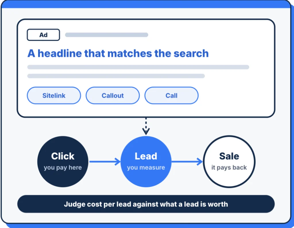 Google Ads strategy: ad extensions and the click to lead to sale path, judged by cost per lead