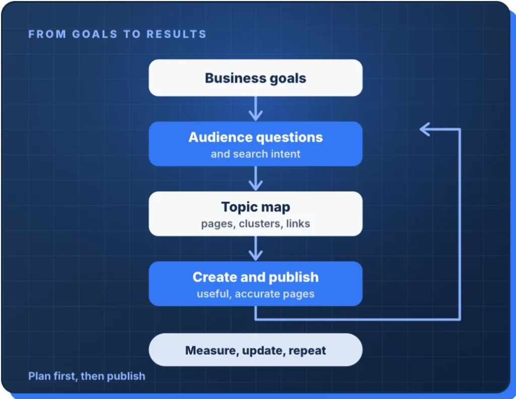 SEO content strategy flow from business goals and audience questions to topic map, publishing and measurement