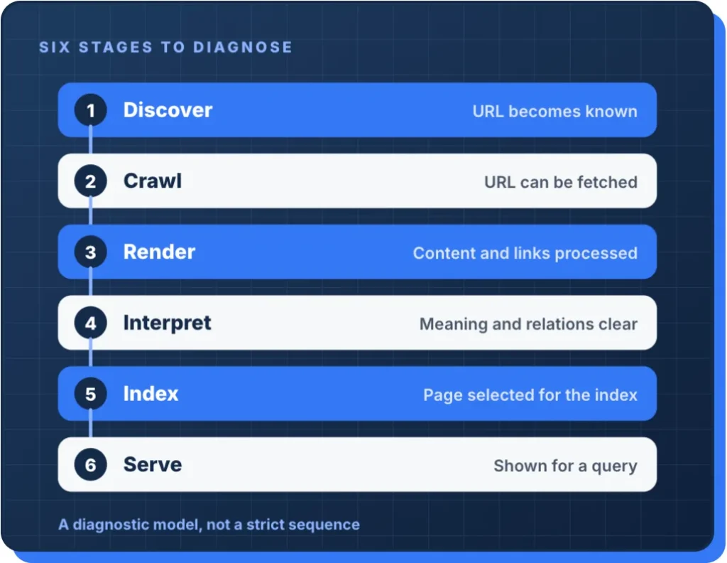 Technical SEO fundamentals: six stages to diagnose issues, from discovery and crawling to indexing and serving