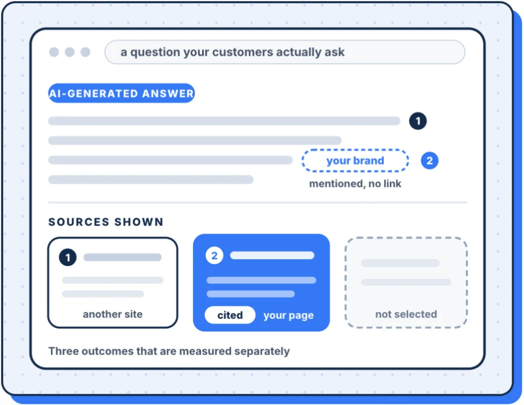 AI search visibility: a brand mentioned, cited or not selected in an AI-generated answer, measured separately