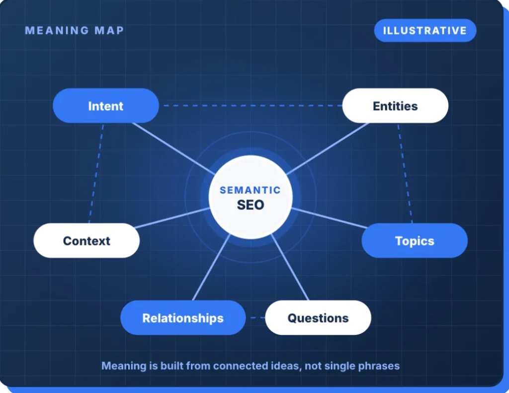 Semantic SEO beyond keywords: intent, entities, topics and context connect to build meaning for search engines